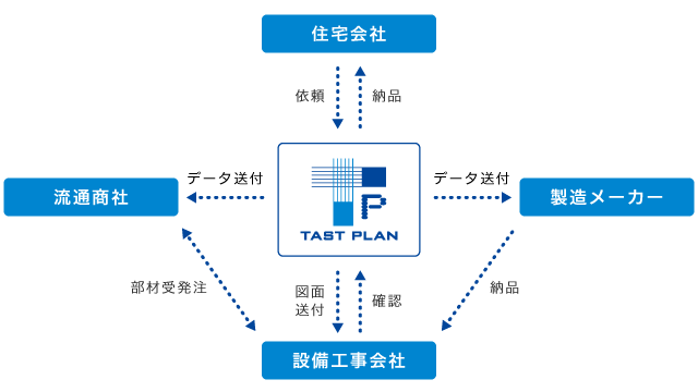 関連会社との連携体制